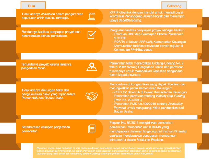 Perkembangan Pembangunan Infrastruktur di Indonesia - KPPIP