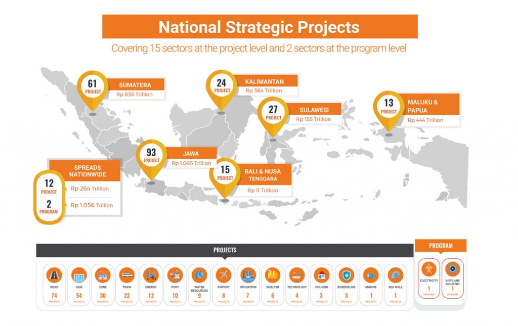 National Strategic Projects - KPPIP