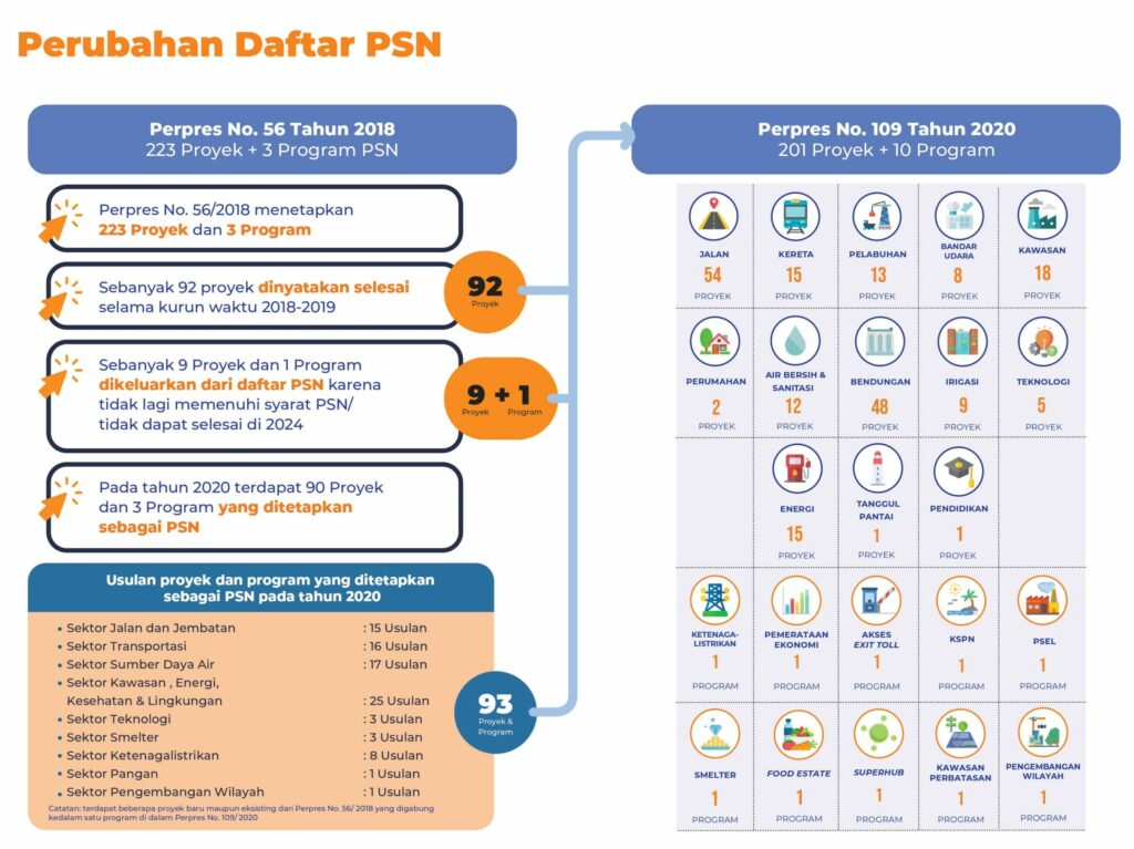 Proyek Strategis Nasional - KPPIP