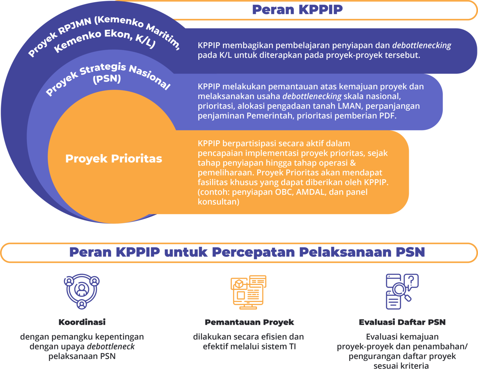 Proyek Strategis Nasional – KPPIP